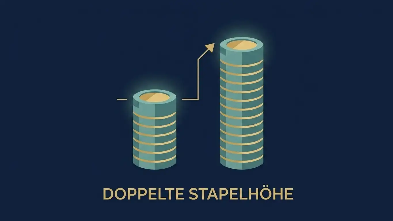 Schematische Gegenüberstellung von zwei Guthabenstapeln, bei der der 200-Prozent-Stapel doppelt so hoch aufragt wie der 100-Prozent-Stapel