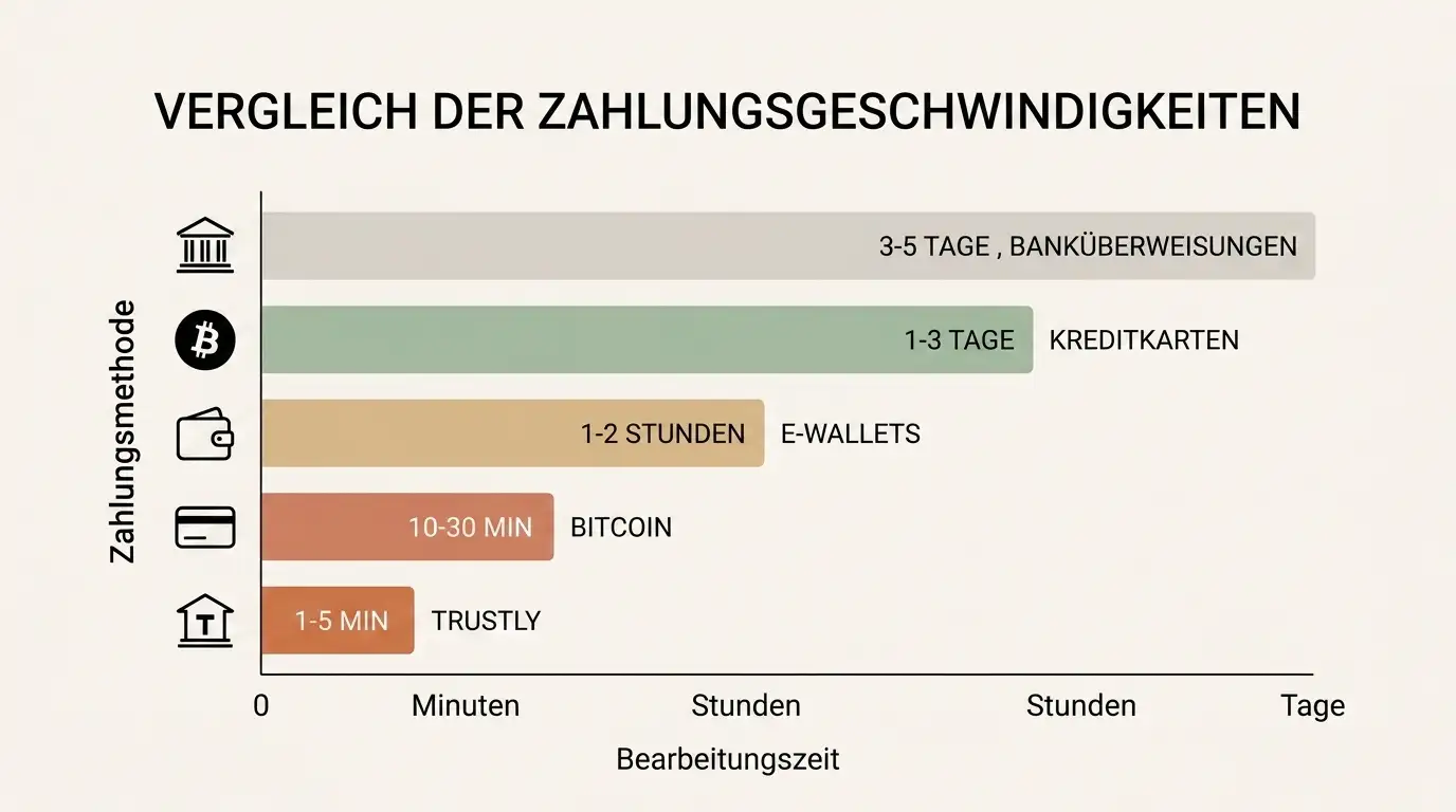 Infografik Balkendiagramm vergleicht Auszahlungsgeschwindigkeit von Trustly E-Wallets Kreditkarten und Banküberweisungen mit farbigen Zeitbalken